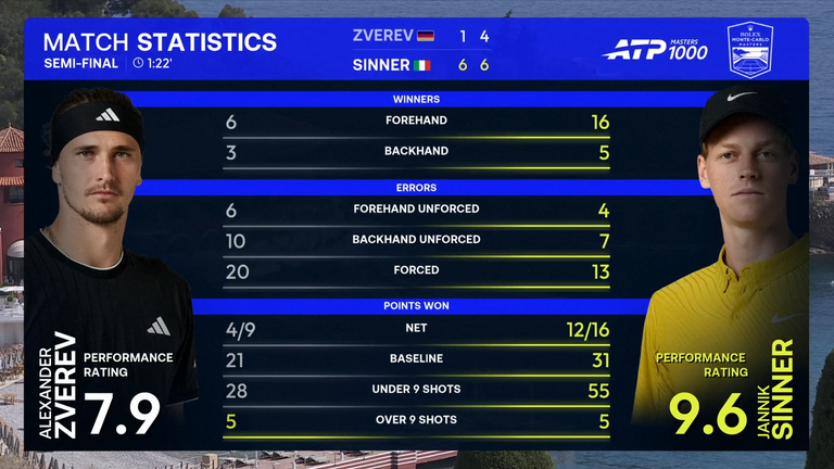 Jannik Sinner cruises into Monte-Carlo Masters final where he could face great rival Carlos Alcaraz with world No 1 on the line