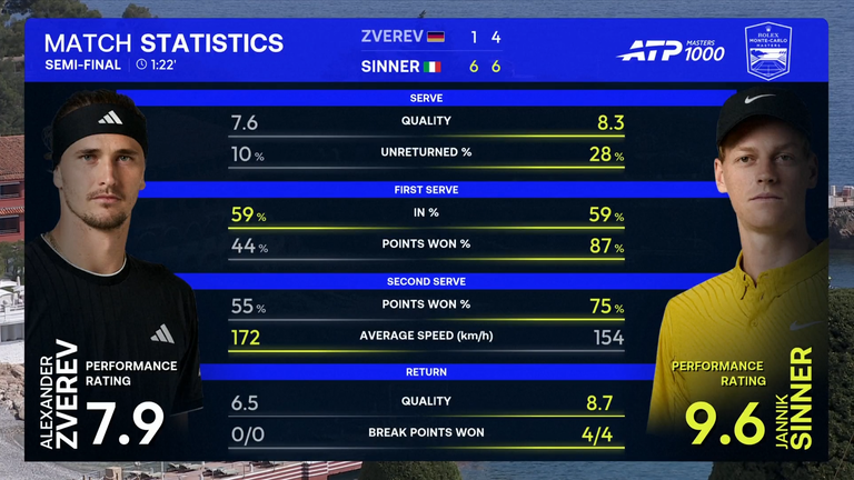 Jannik Sinner x Alexander Zverev no Rolex Monte-Carlo Masters