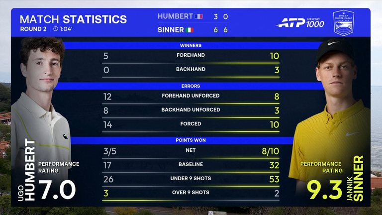Monte-Carlo Masters: Jannik Sinner puts heat on Carlos Alcaraz in chase for world No 1 spot as both players race into third round