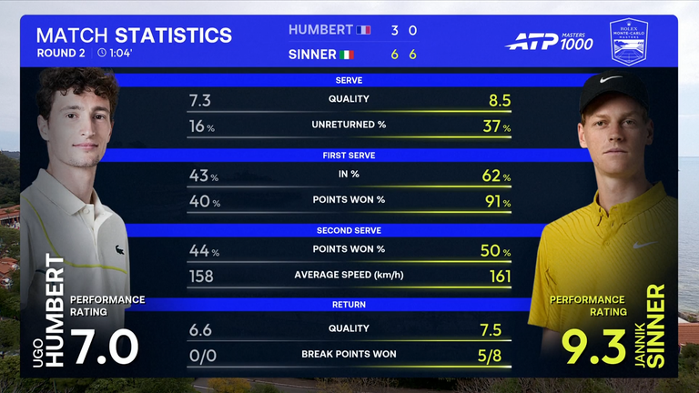Jannik Sinner: estatísticas da partida