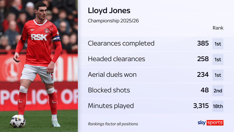 Lloyd Jones' statistics in the Championship this season