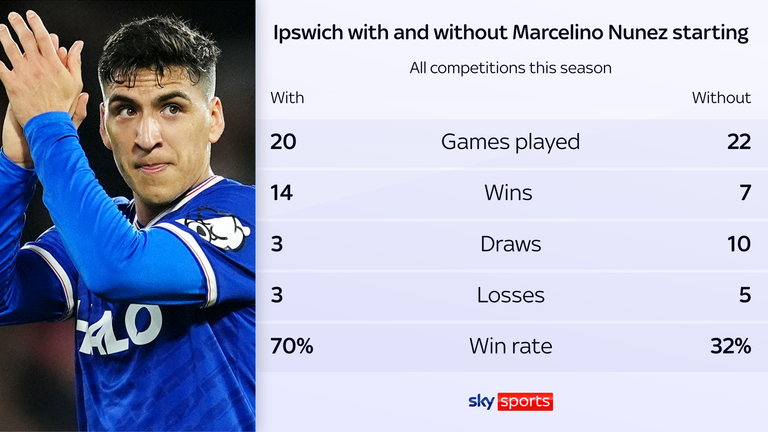 Ipswich have achieved far better results with Marcelino Nunez starting