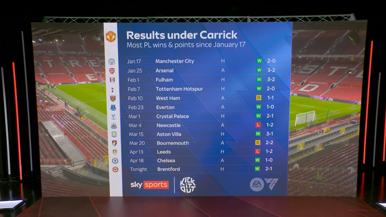 Man Utd's Premier League results under Michael Carrick