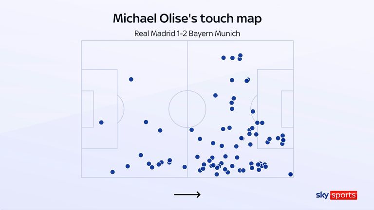 Michael Olise's touch map for Bayern Munich as they beat Real Madrid in the Bernabeu