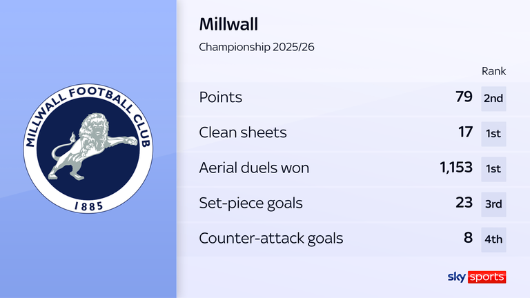 Millwall's rankings in the Championship this season