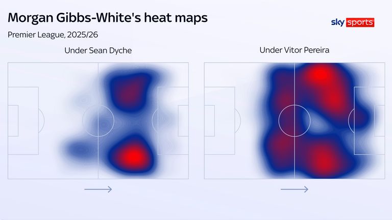 O mapa de calor de Morgan Gibbs-White para Nottingham Forest reflete a mudança de Sean Dyche para Vitor Pereira
