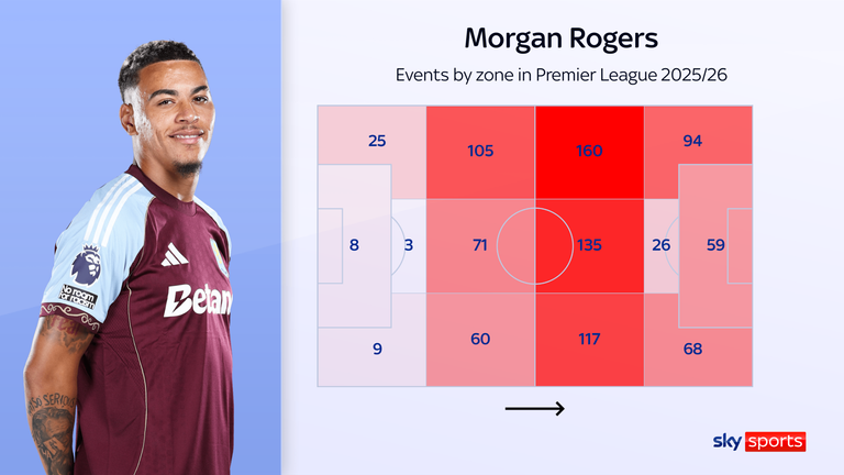 Morgan Rogers' events by zone for Aston Villa in the Premier League this season