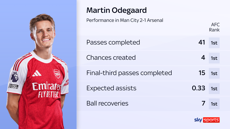 Martin Odegaard's stats vs Man City