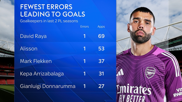 David Raya has made just one error leading to a goal across his last 69 Premier League appearances