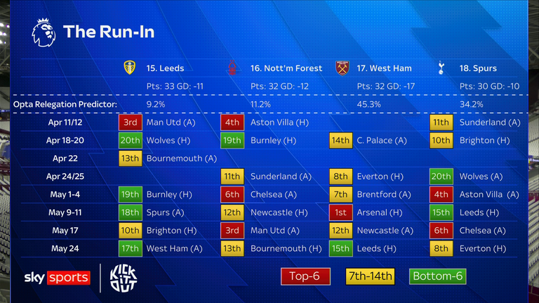 The remaining Premier League fixtures in the relegation run-in