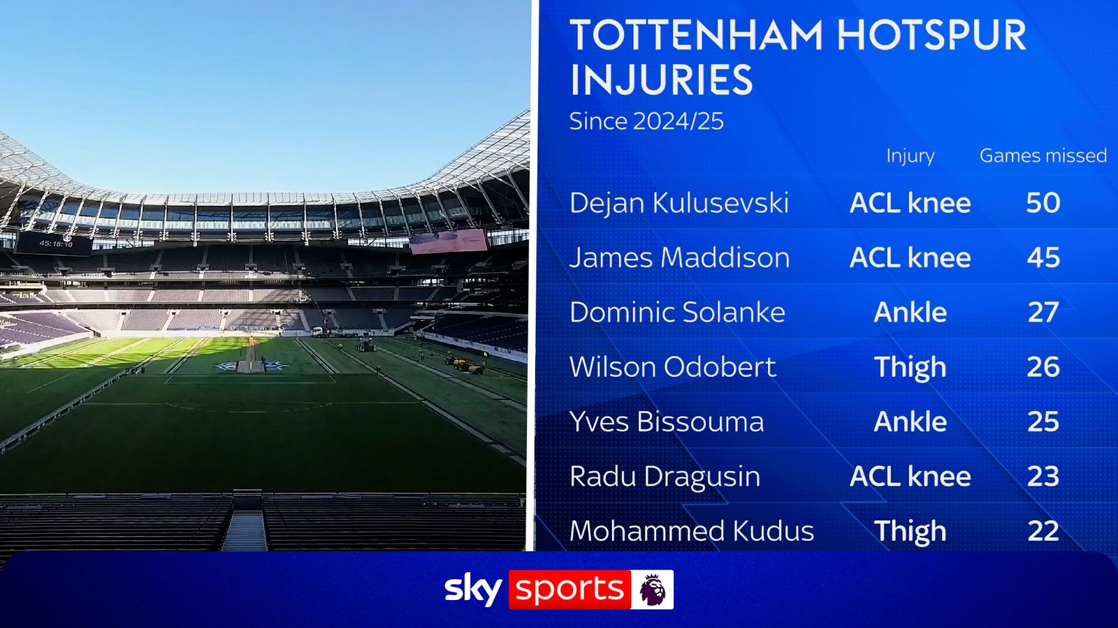 Tottenham Hotspur: Could Spurs' retractable pitch to be to blame for their injury crisis? - Sky Sports