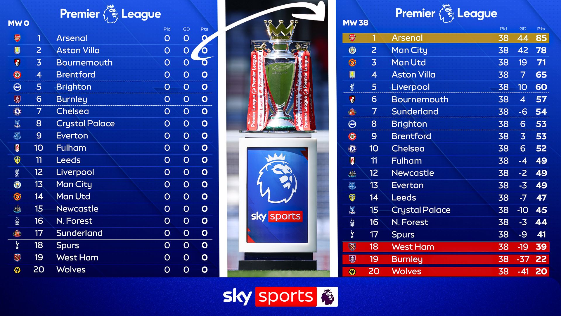 How Premier League table evolved week-by-week over 38 matchweeks