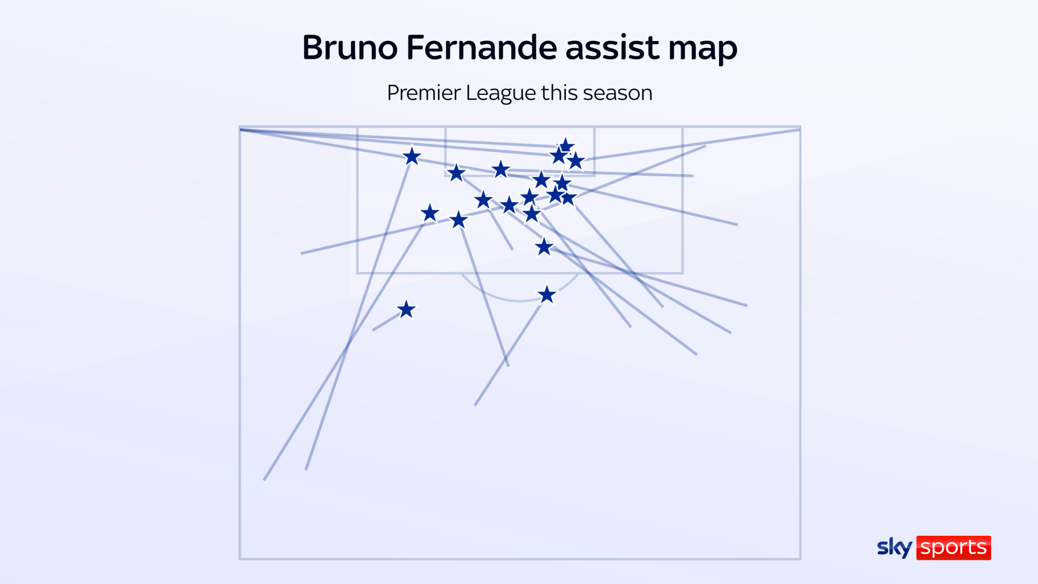 Bruno Fernandes on brink of Premier League assist record as Manchester United face uncertainty over captain's future — image 6