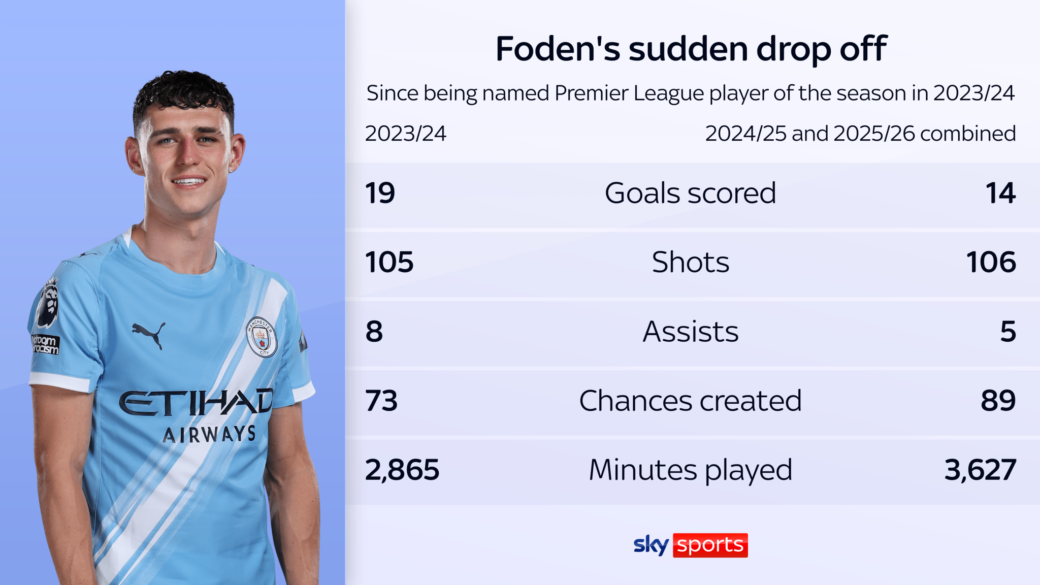 Phil Foden agrees new four-year Manchester City contract despite form struggles — image 6