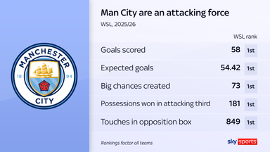 Man City's 2025/26 season in numbers