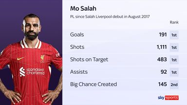 Mo Salah