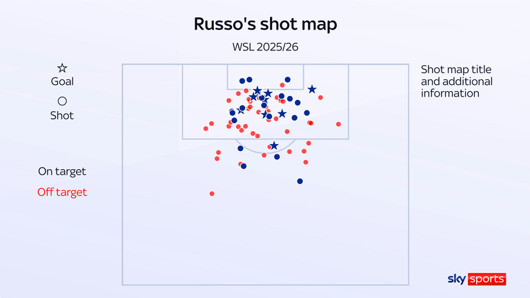 Alessia Russo's WSL shot map 2025/26