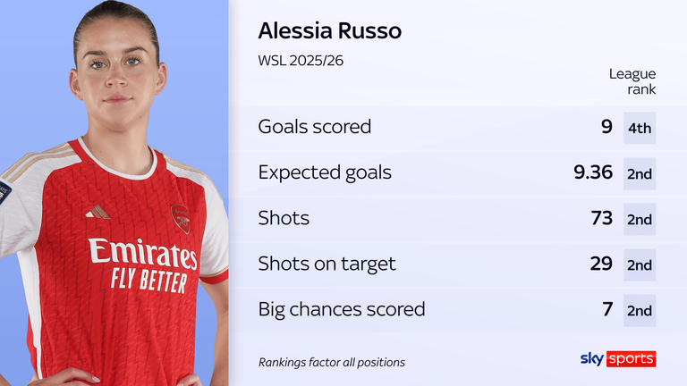 Alessia Russo's WSL stats