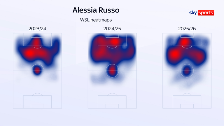 Alessia Russo's WSL heatmaps