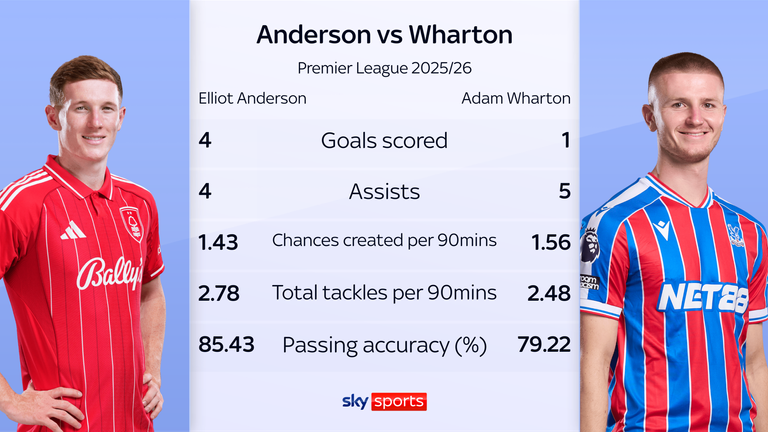 Elliot Anderson and Adam Wharton are two in-demand central midfielders