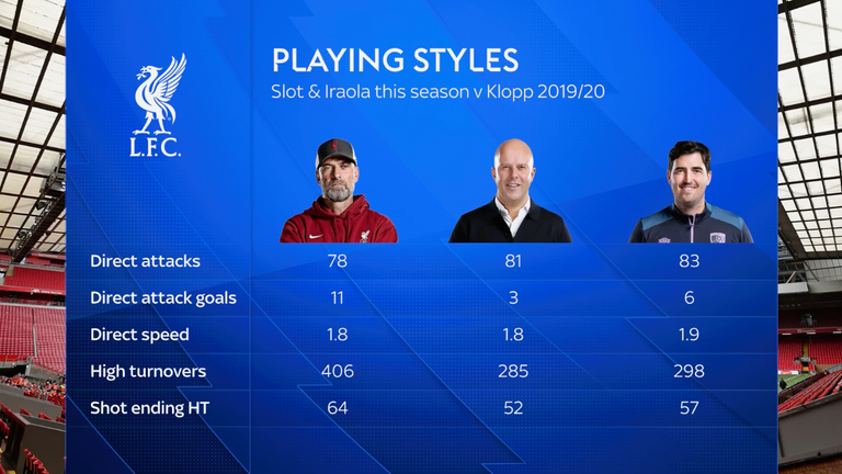 Andoni Iraola's playing style compared to Jurgen Klopp and Arne Slot