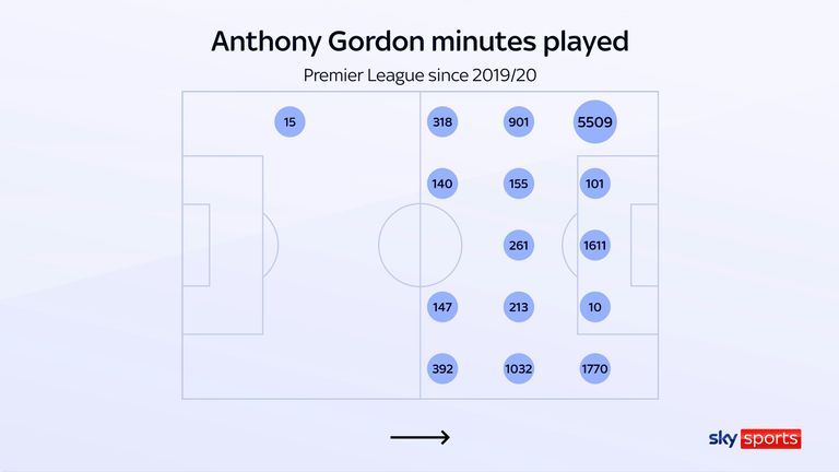Anthony Gordon's minutes played in the Premier League by position