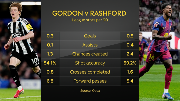 Anthony Gordon's 2025/26 league stats per 90 compared to Marcus Rashford