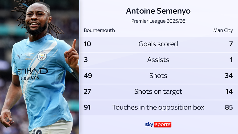 Antoine Semenyo, Premier League 2025/26