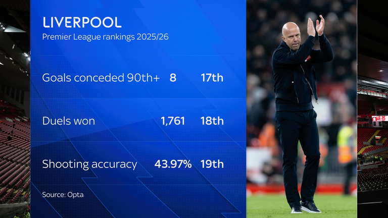 Liverpool's 2025/26 Premier League rankings under Arne Slot