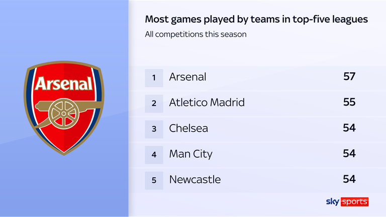Arsenal played their 57th game of the season against Atletico Madrid