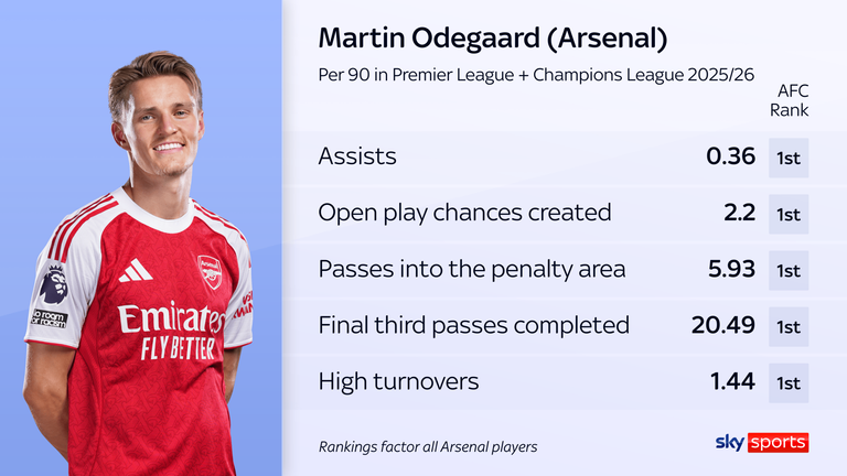 Martin Odegaard has proven to be Arsenal's most creative player even in an injury-hit season