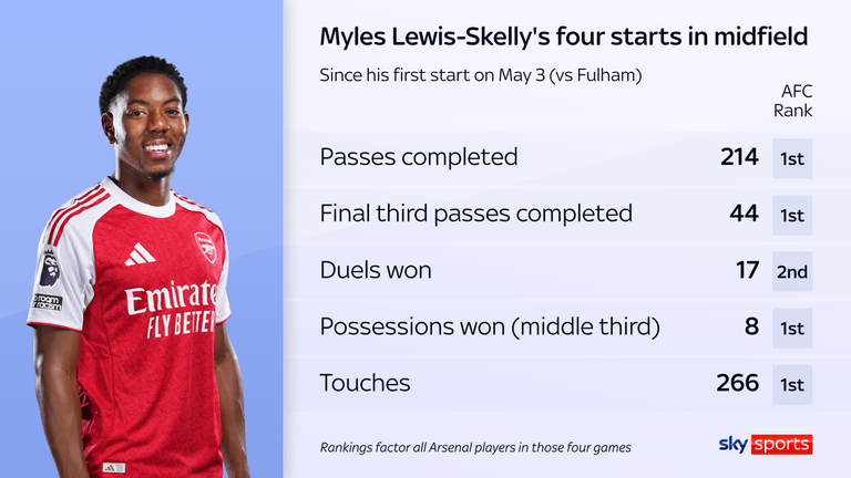 Myles Lewis-Skelly has performed admirably since emerging as a midfielder