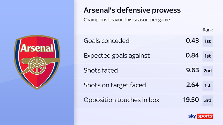 Arsenal have excelled defensively in the Champions League this season