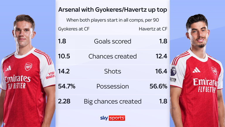 Mikel Arteta has a huge striker dilemma up front