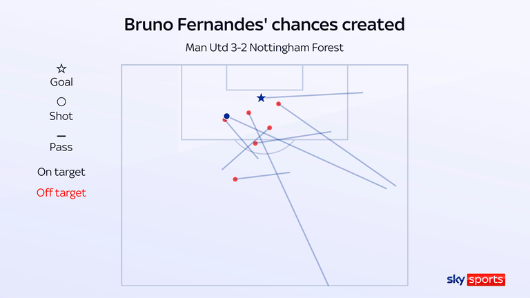 Bruno Fernandes created eight chances against Nottingham Forest - the joint-most by a player in a Premier League game this season