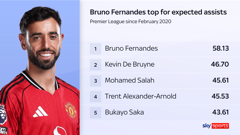 Bruno Fernandes 
