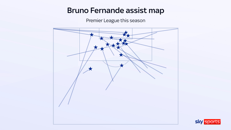 Bruno Fernandes's 19 assists have come a variety of positions