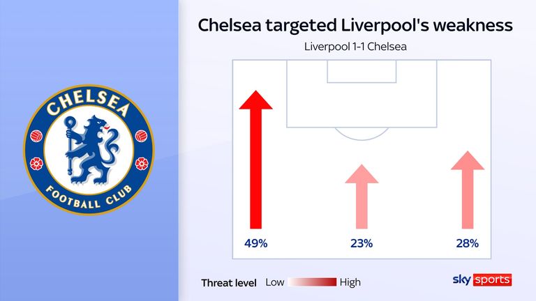 Chelsea targeted Liverpool's right side of defence at Anfield