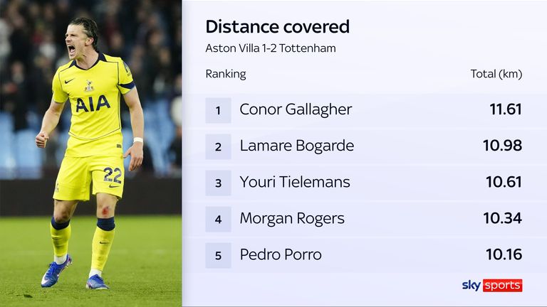 A distância percorrida por Conor Gallagher para o Tottenham na vitória sobre o Aston Villa