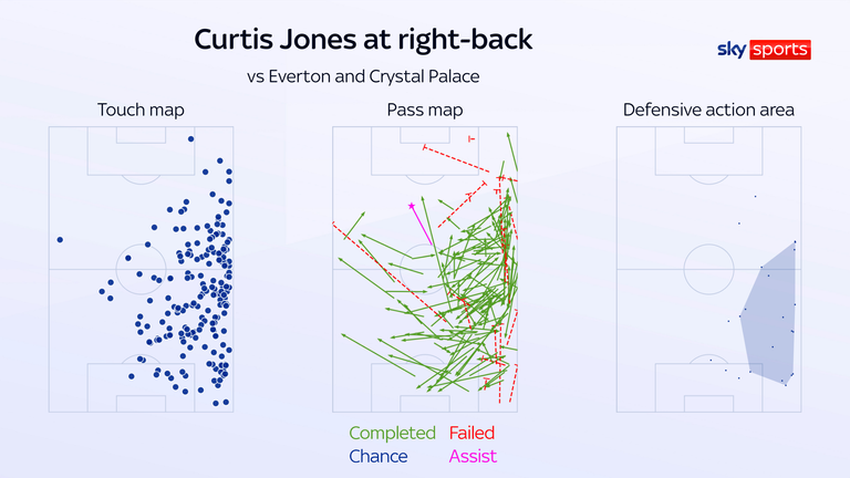 Curtis Jones played at right-back in Liverpool's last two games