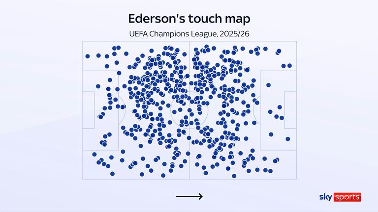 Ederson's touch map for Atalanta in the 2025/26 Champions League