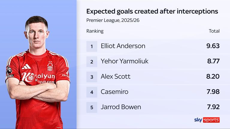 Elliot Anderson's interceptions were important for Nottingham Forest