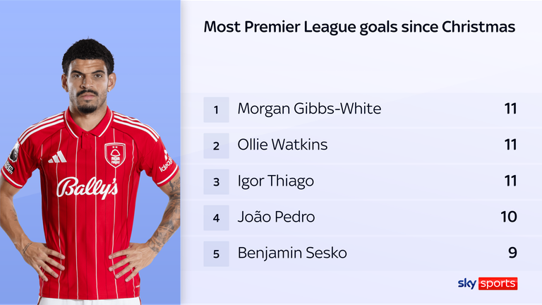 Morgan Gibbs-White has been one of the in-form players in the Premier League