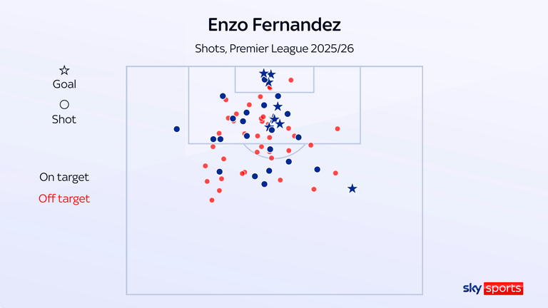 Eight of Enzo Fernandez's nine Premier League goals this season have come from inside the box