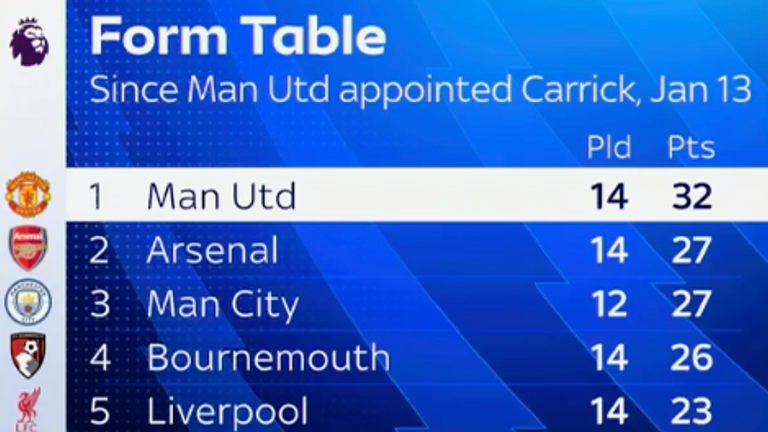 Man Utd top the form table since Michael Carrick took over