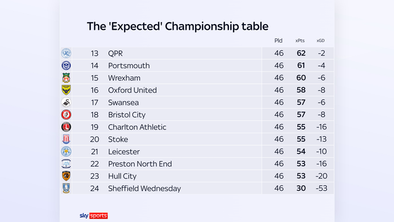 This is how the Championship table should look, according to xG