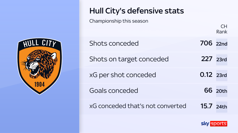 Hull have been one of the leakiest teams in the Championship