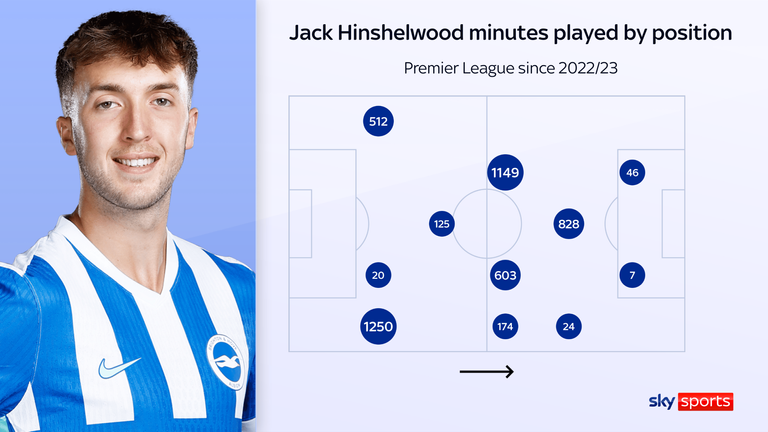 Jack Hinshelwood's minutes played by position shows his versatility