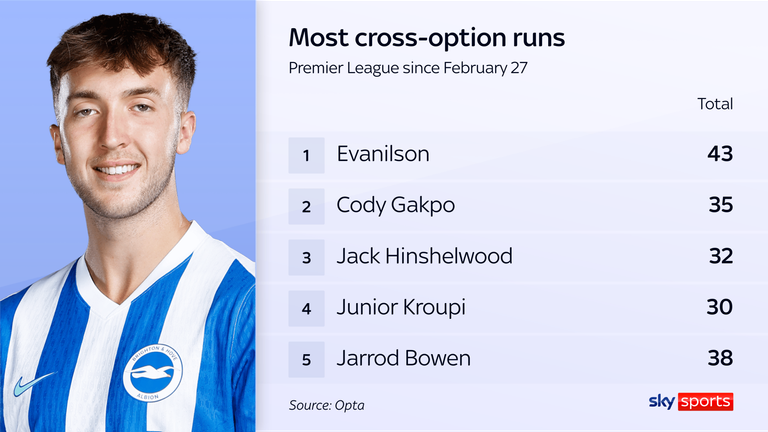 Jack Hinshelwood has made the third-most runs making him an option for a cross in the Premier League since moving to No 10 in matchday 28