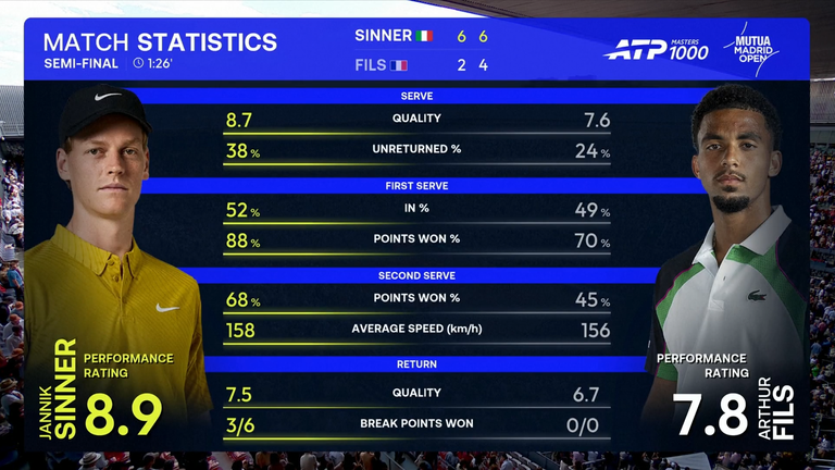 Jannik Sinner contro Arthur Fils: tennis